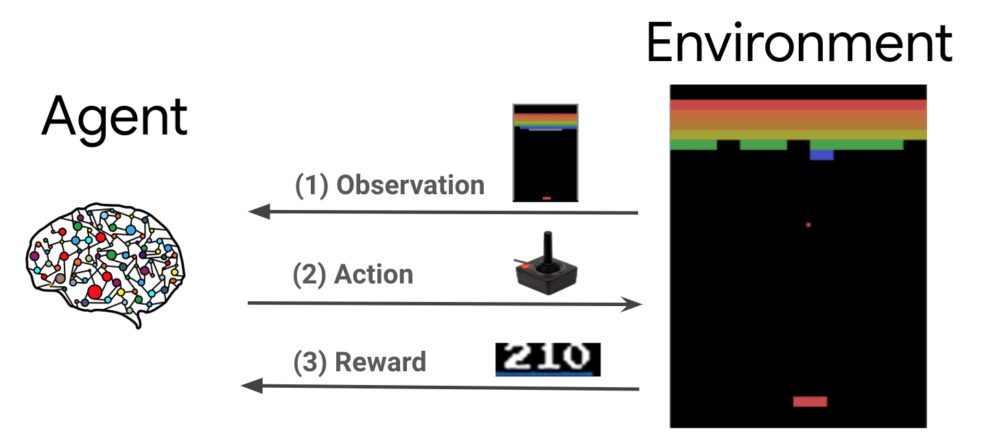 Boucle d'interaction agent-environnement