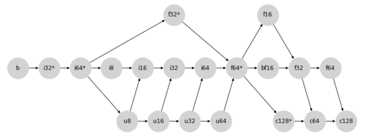 Type Promotion Lattice