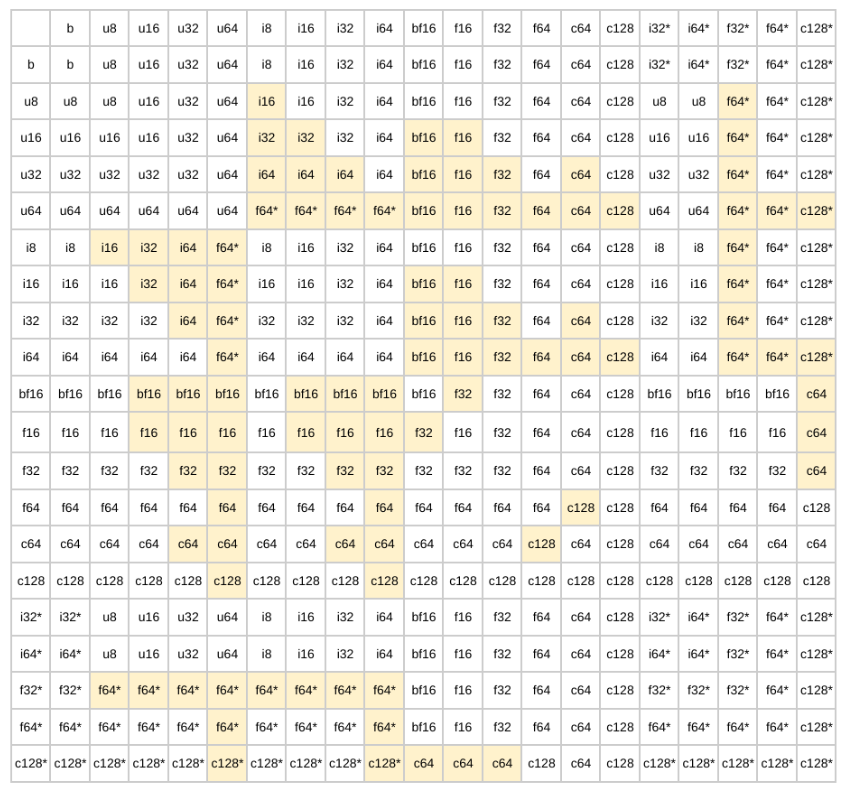 Type Promotion Table