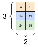 הערכים שנבחרו ארוזים בטנזור בן 2 צירים.