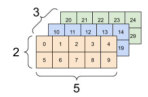 A 3x2x5 เทนเซอร์