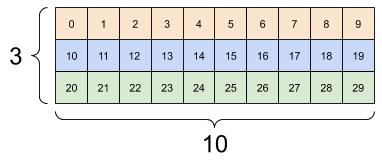 Los mismos datos reformados a (3x2)x5