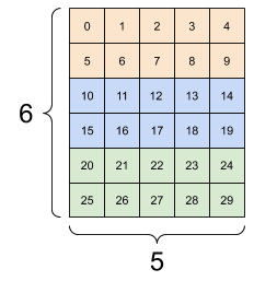 একই ডেটা 3x (2x5) এ পুনরায় আকার দেওয়া হয়েছে