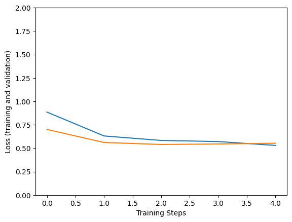 画像分類器を再トレーニングする Tensorflow Hub