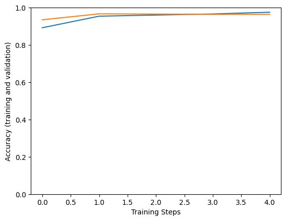 画像分類器を再トレーニングする Tensorflow Hub