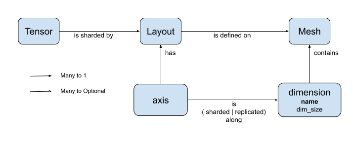 Diagram of dtensor components.