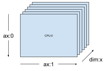 A tensor replicated across a rank-1 mesh