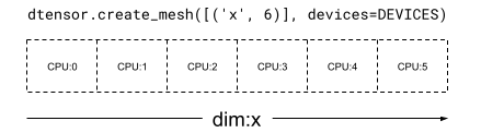 6 CPU による 1 次元メッシュ