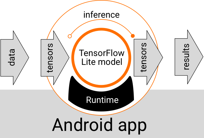 Android uygulamalarındaki TensorFlow Lite modelleri için işlevsel yürütme akışı
