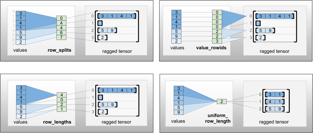 ترميزات row_partition