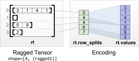 ragged_encoding