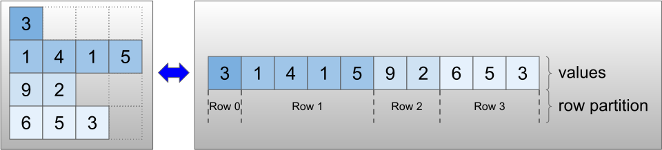 Kodowanie RaggedTensor