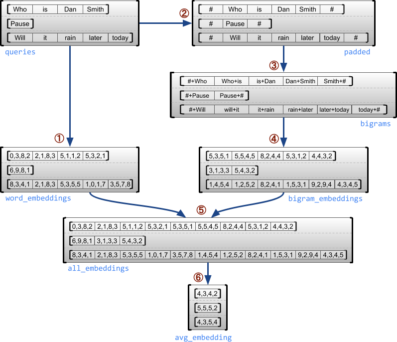 Exemplo de tensor irregular