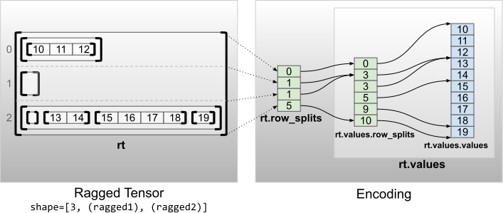 Encoding of a ragged tensor with multiple ragged dimensions (rank 2)