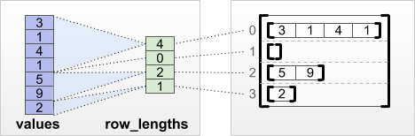 row_lengths เทนเซอร์การแบ่งแถว