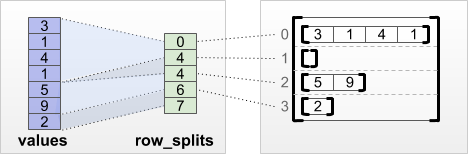 Row_splits tensor de partición de filas