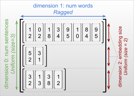 Incorporações de palavras usando um tensor irregular