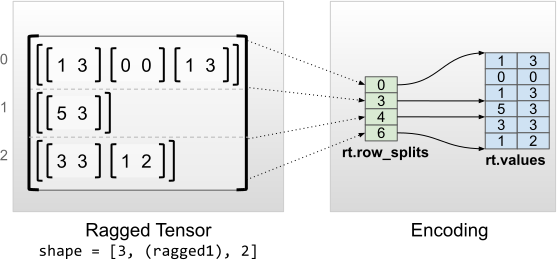 Encoding of ragged tensors with uniform inner dimensions