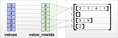 value_rowids เทนเซอร์การแบ่งแถว