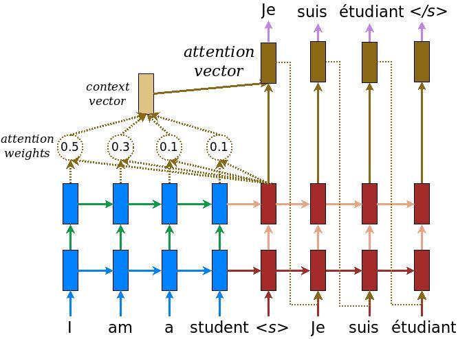 mekanisme perhatian