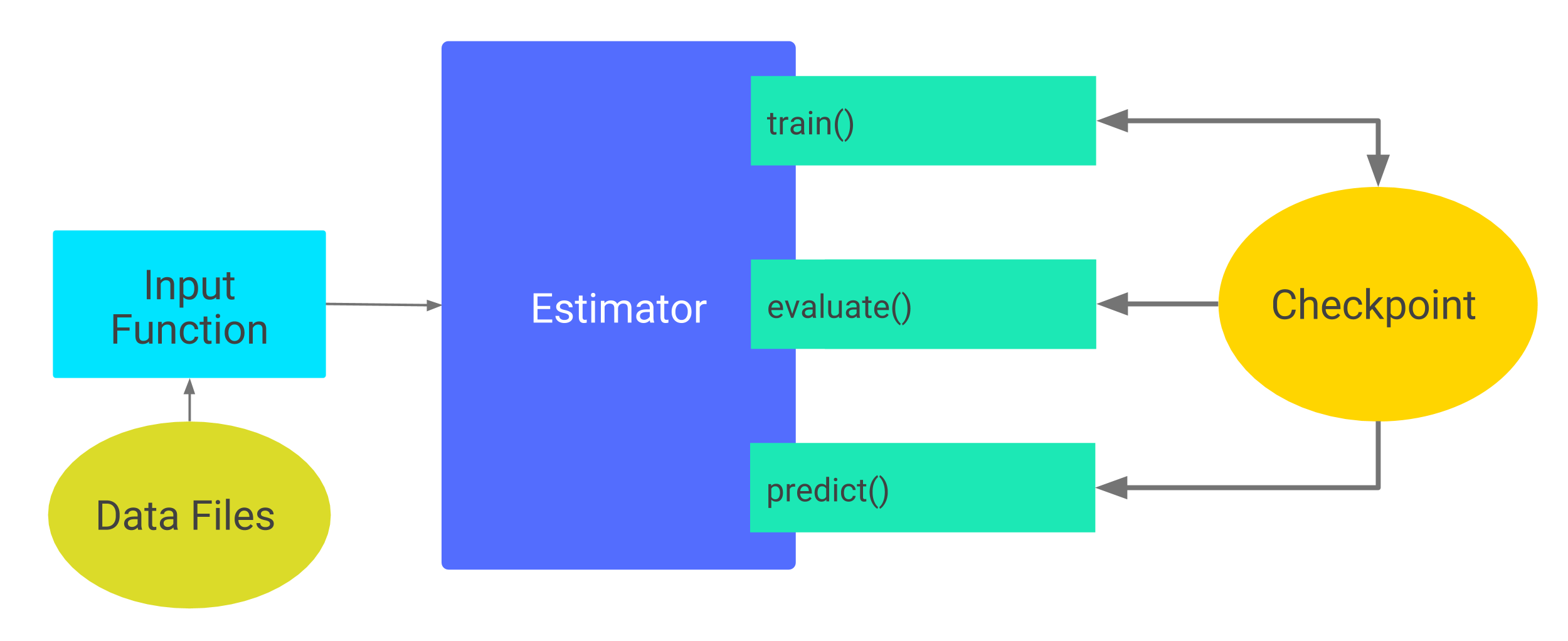 estimator儲存ckpt時的用法圖示