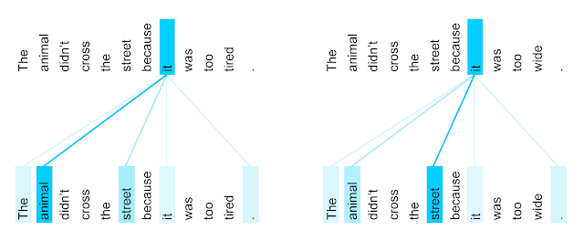 Encoder self-attention distribution for the word it from the 5th to the 6th layer of a Transformer trained on English-to-French translation