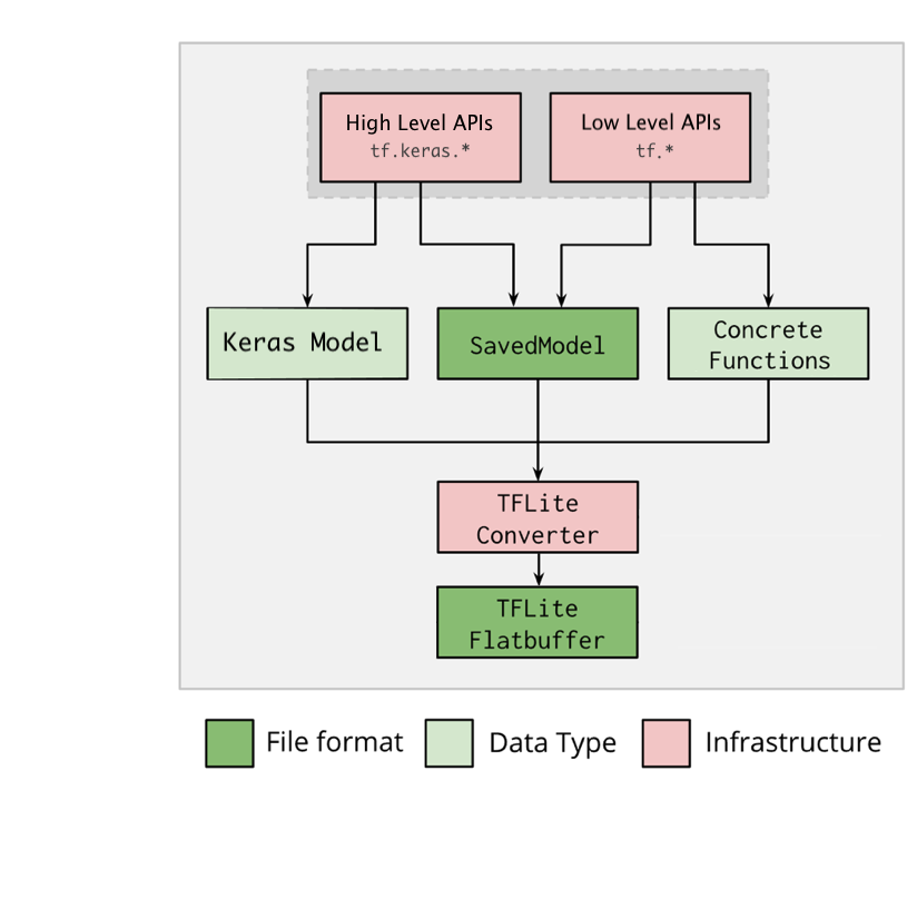 Workflow de conversion TFLite