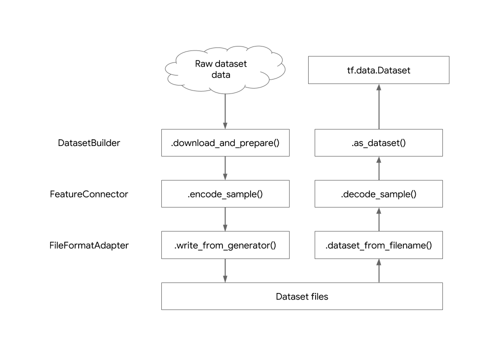 Capas de abstracción de DatasetBuilder