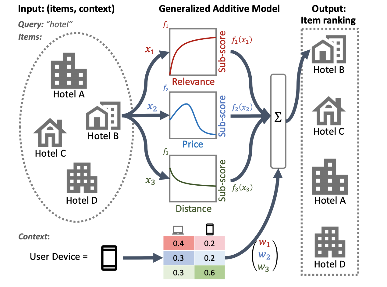 Generalized Additive Model for ranking example