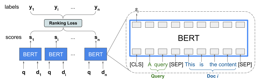 Sơ đồ BERT xếp hạng TensorFlow