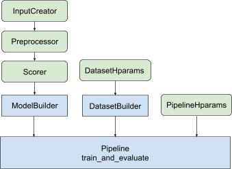 Diagramme des classes de classement TensorFlow