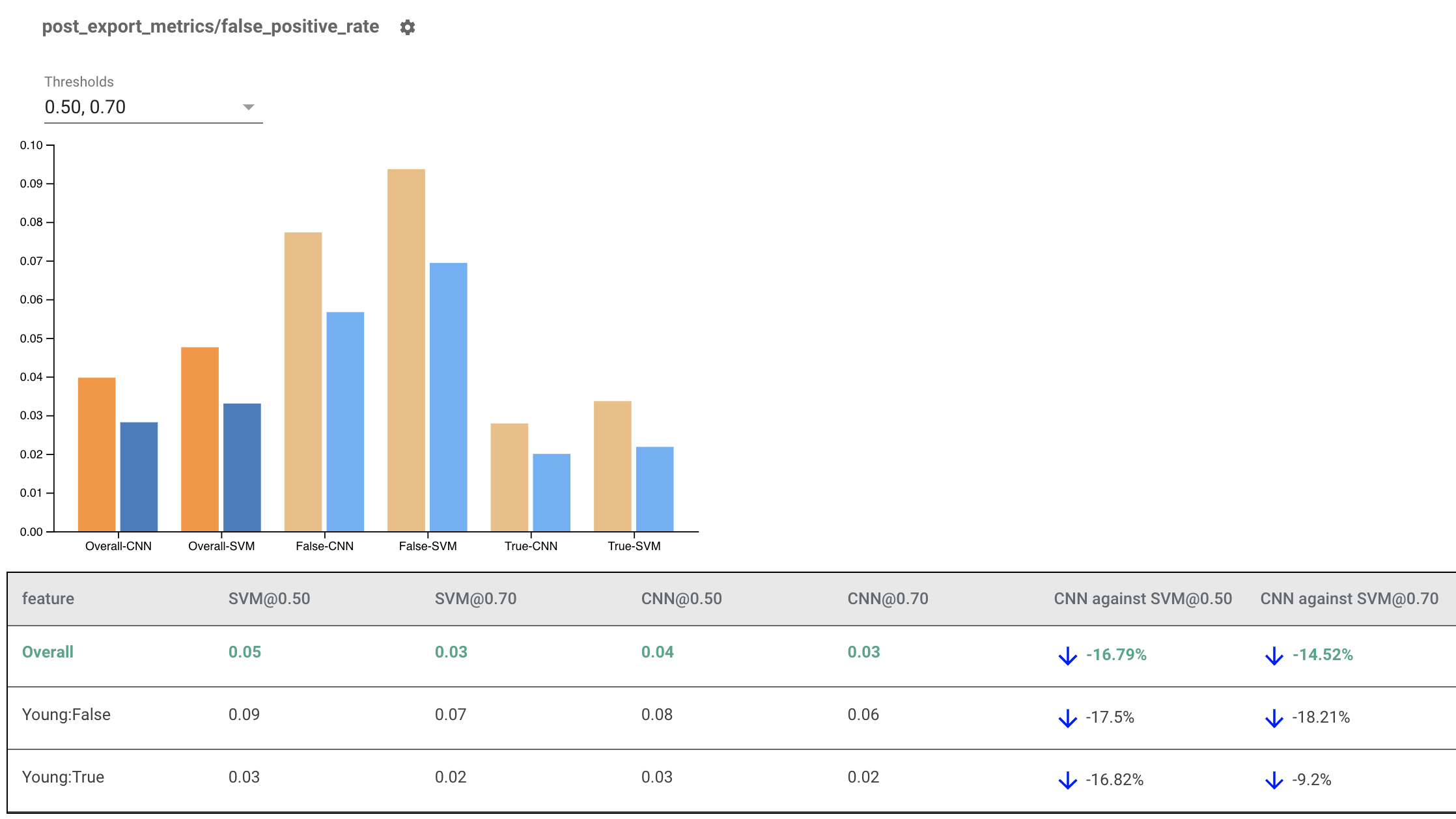 Indicateurs d'équité - Comparaison de modèles