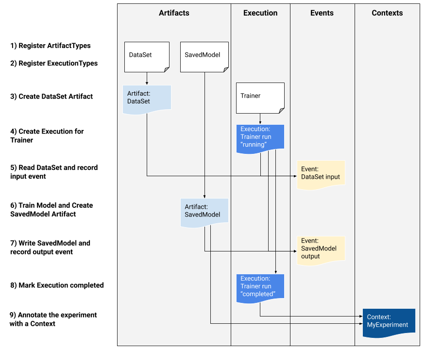 Exemple de flux de métadonnées ML