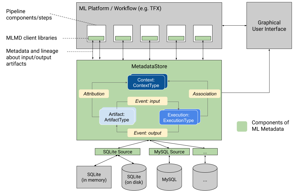 ML メタデータの概要