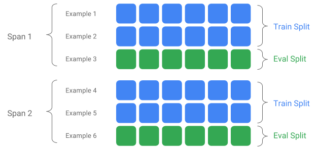 Spans and Splits