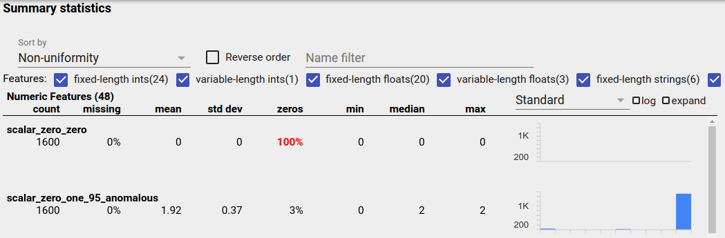 Visualization of unbalanced data