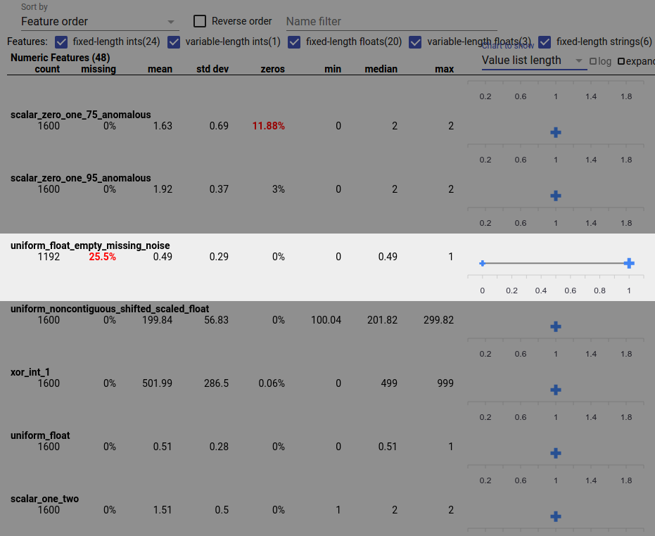 Facets Overview display with feature with zero-length feature value lists