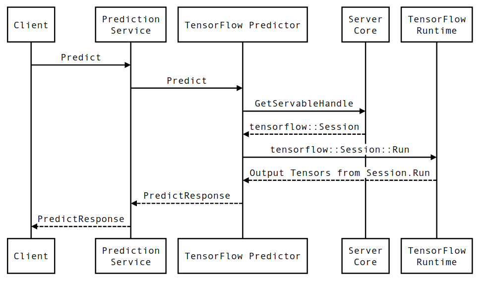 Predecir diagrama de secuencia