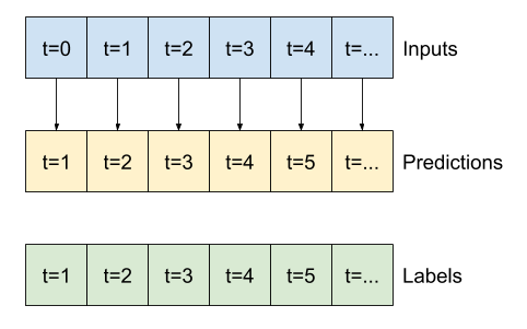 1 時間先の 1 時間ごとの予測。