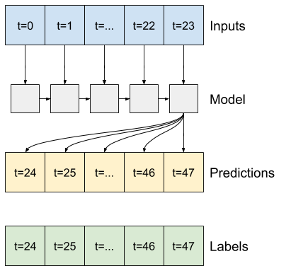 LSTM は入力ウィンドウ全体の状態を蓄積し、次の 24 時間について 1 つの予測を行う