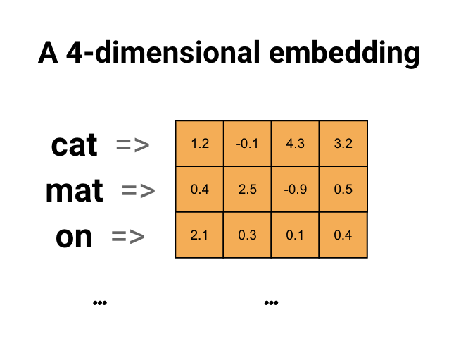 Diagram penyematan