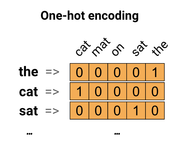 Schéma des encodages à chaud