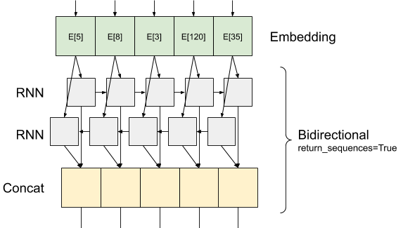 layered_bidirectional