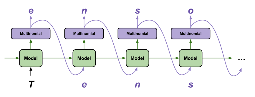 Untuk menghasilkan teks, output model diumpankan kembali ke input