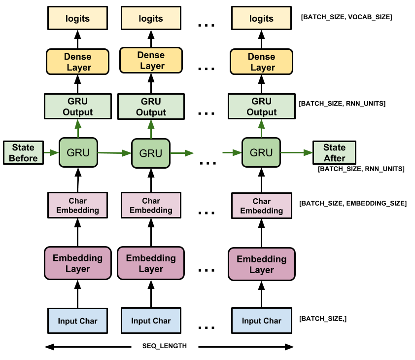 モデルを通過するデータの図面