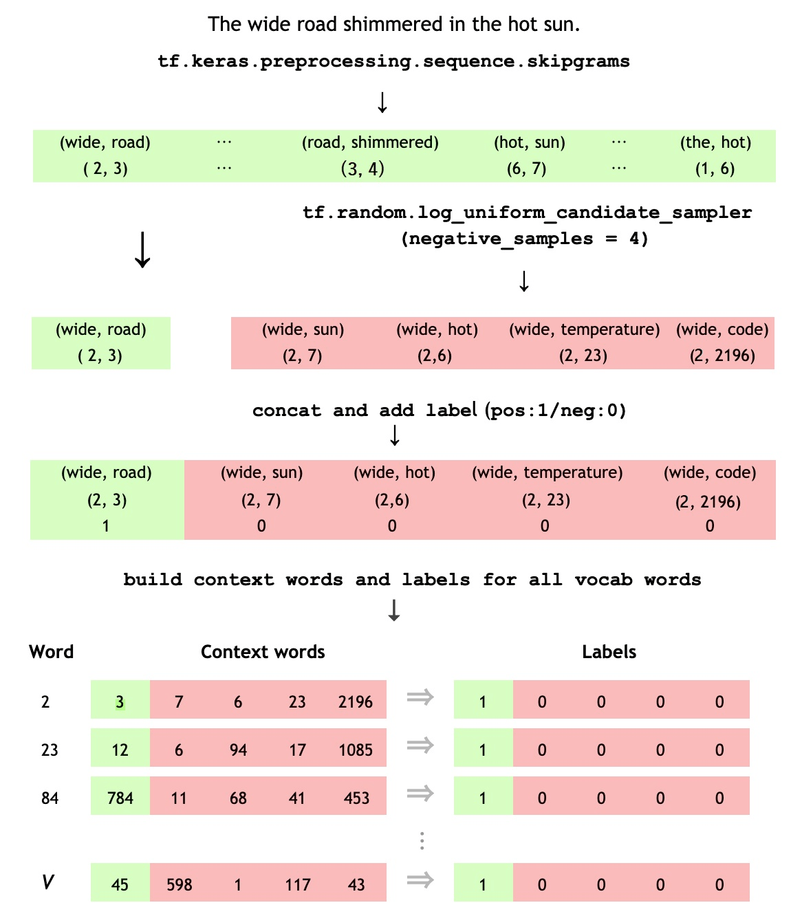 Understanding Word Representations With Word2Vec By Odunayo, 45% OFF