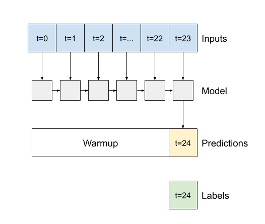 LSTM מתחמם וביצוע חיזוי בודד