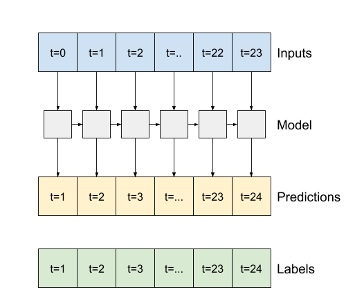 Un LSTM che fa una previsione dopo ogni passaggio temporale