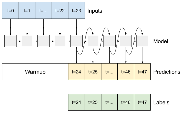 Invia il feedback dell'output di un modello al suo input