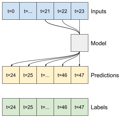 Un modello convoluzionale vede come le cose cambiano nel tempo